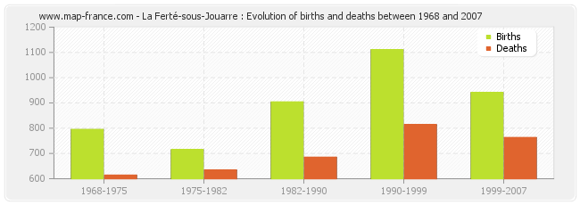La Ferté-sous-Jouarre : Evolution of births and deaths between 1968 and 2007